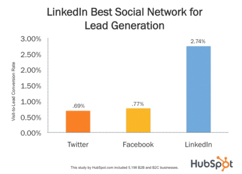 LinkedIn helps marketers generate more leads than Facebook and Twitter combined