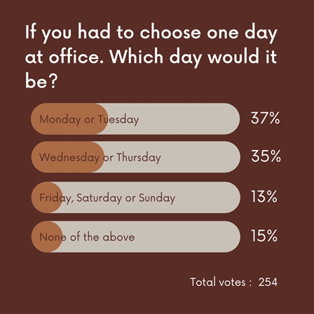Return To Office Your Employees Want To Be At The Office On These Days