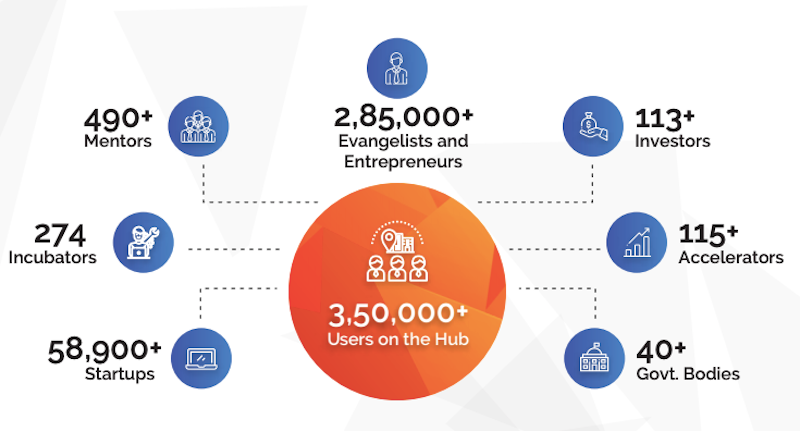 The Statup India website also has become a hub of startup networking and activities.